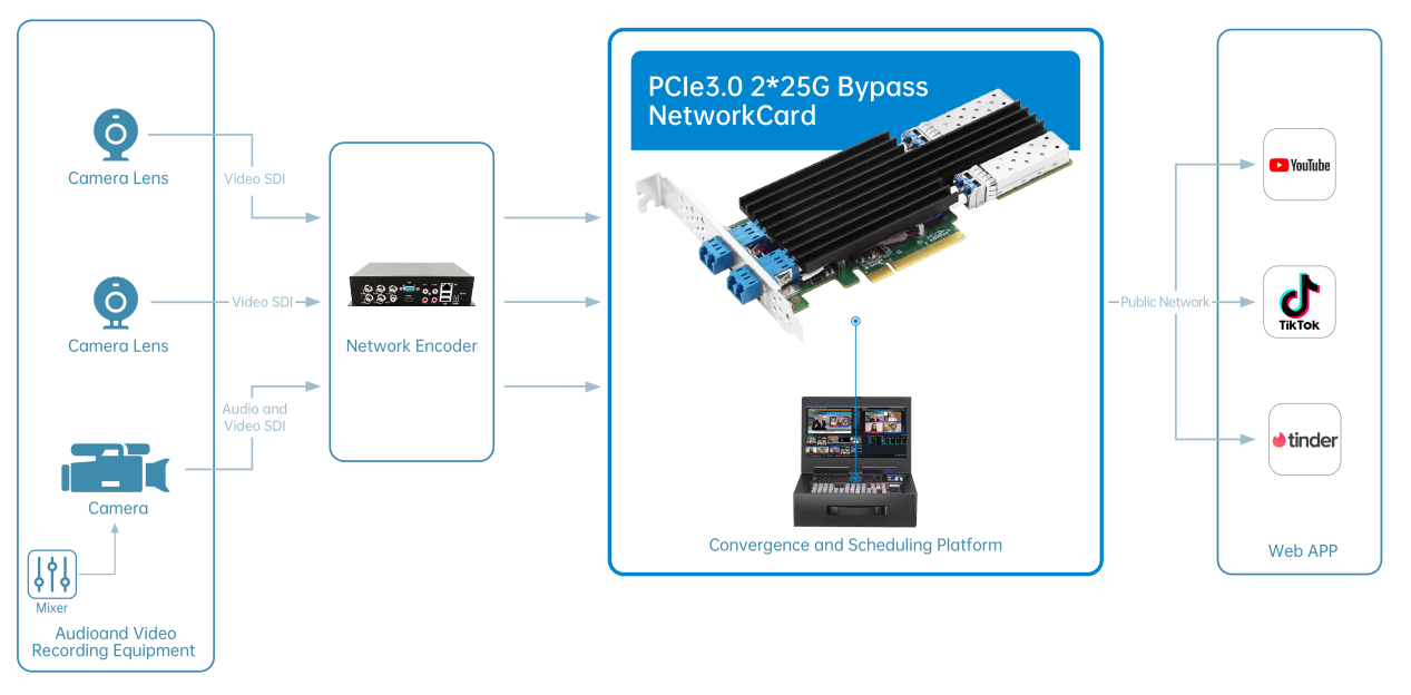 25G Bypass Card Solution 25G Bypass Card Solution